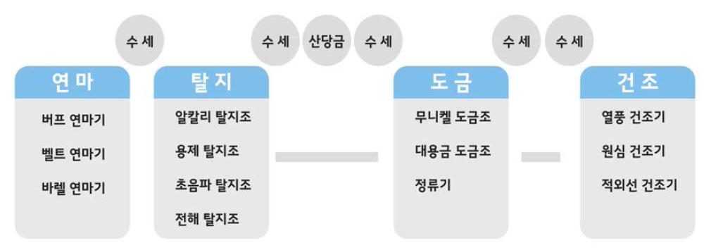 대용금 도금 공정도 및 설비