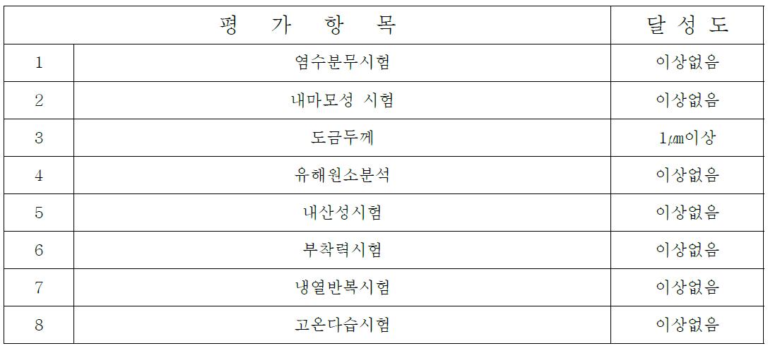 평가항목 달성도