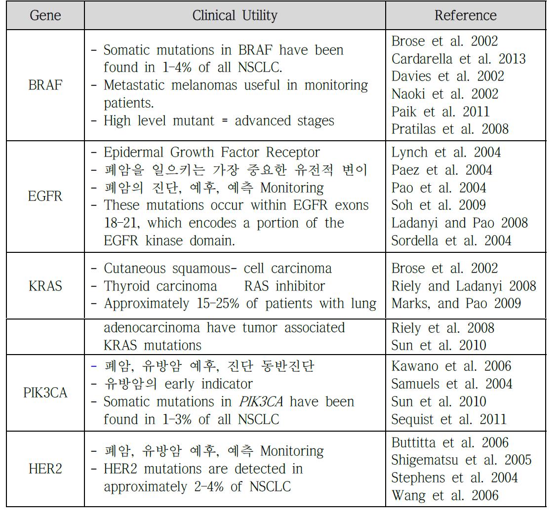 폐암관련 유전자에 선정을 위한 참고 문헌들