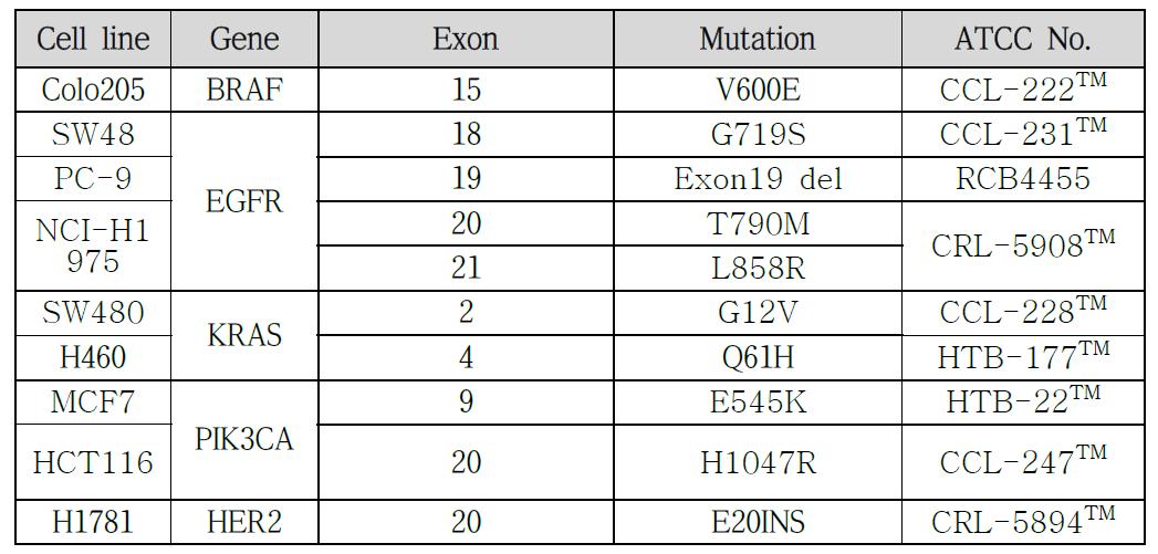 표적 폐암치료를 위한 타겟 유전자의 돌연변이 보유 표준 세포주