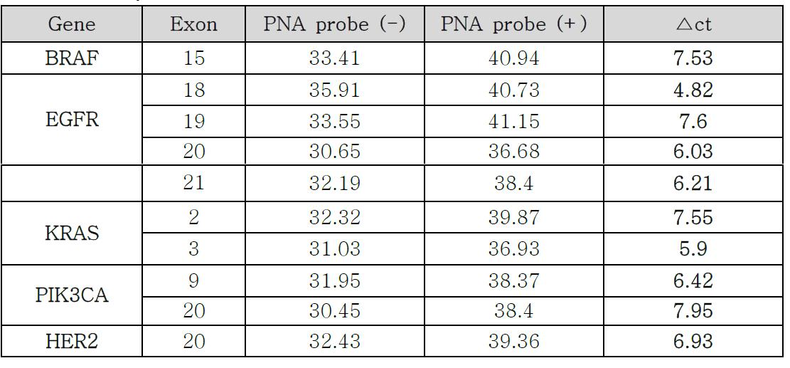 PNA probe에 의한 정상적인 유전자의 특이적 증폭 억제도