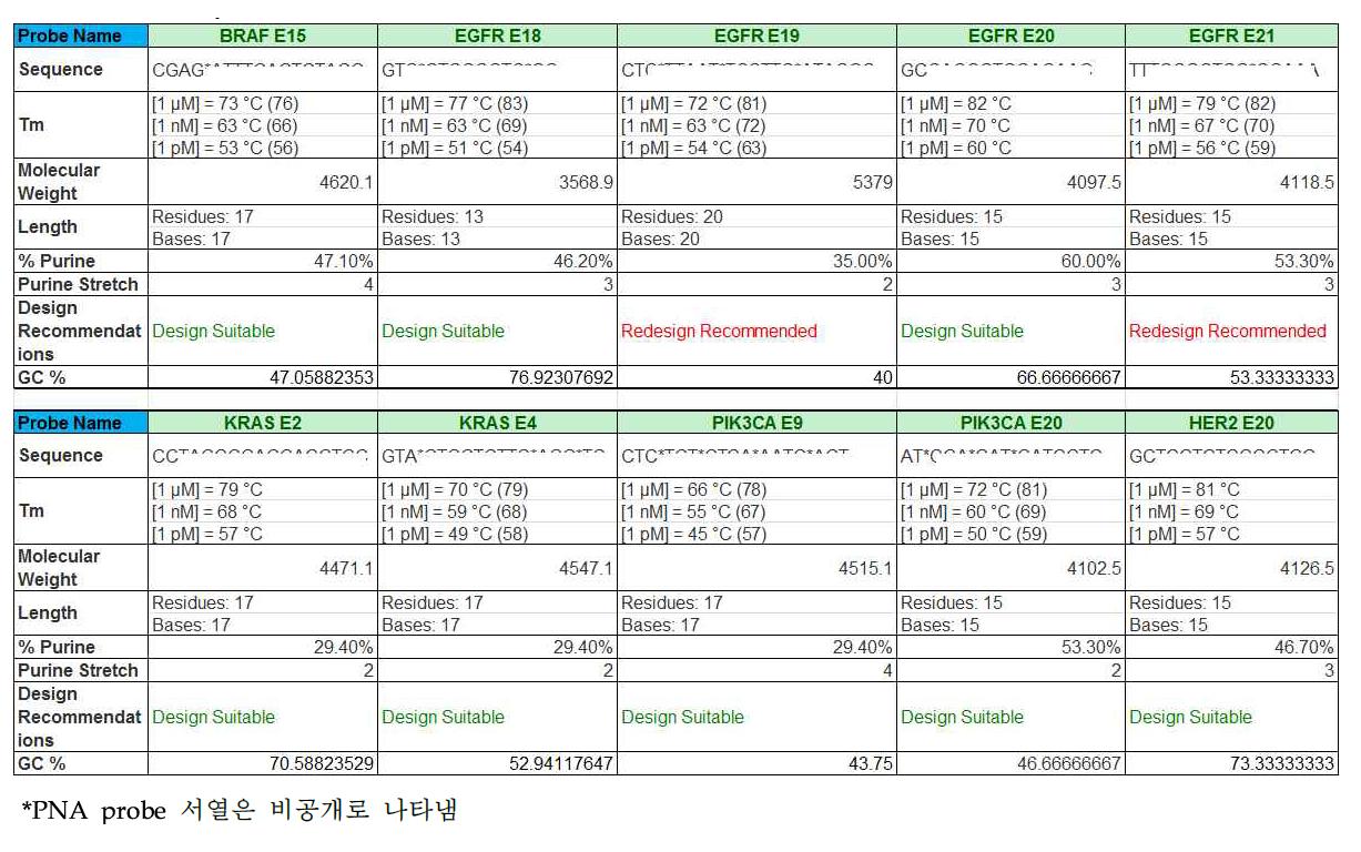 타겟 유전자들의 최적 Enrichment PNA Probe
