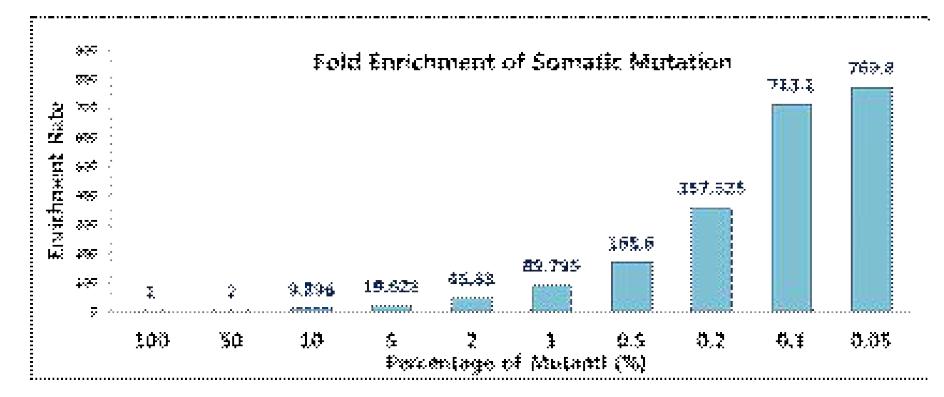 Somatic mutation enrichment를 사용한 저비율 변이의 증폭률 분석