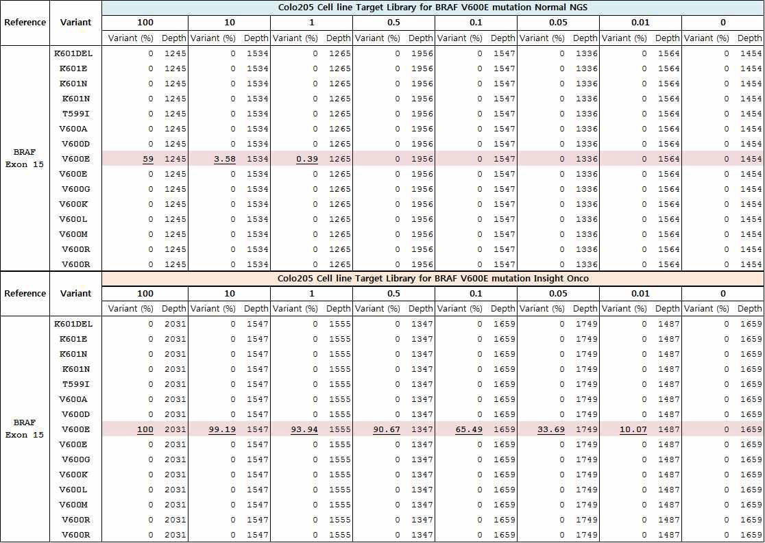 Colo205 Cell line을 사용한 BRAF exon15에 대한 민감도 실험 분석 결과