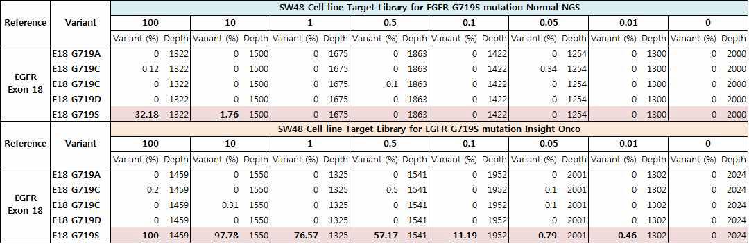SW48 Cell line을 사용한 EGFR exon18에 대한 민감도 실험 분석 결과