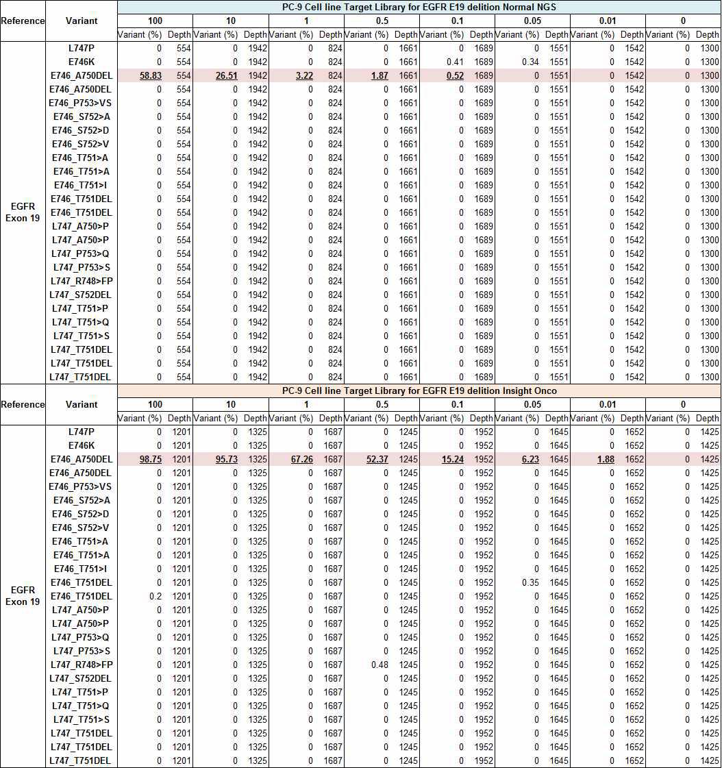 PC-9 Cell line을 사용한 EGFR exon19에 대한 민감도 실험 분석 결과