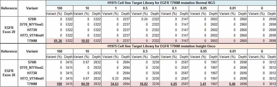 H1975 Cell line을 사용한 EGFR exon20에 대한 민감도 실험 분석 결과