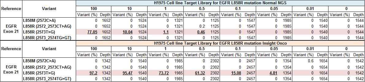 H1975 Cell line을 사용한 EGFR exon21에 대한 민감도 실험 분석 결과