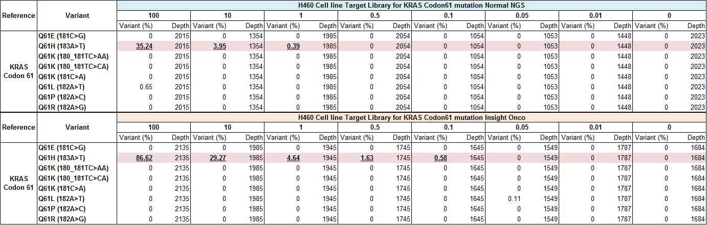 H460 Cell line을 사용한 KRAS exon20에 대한 민감도 실험 분석 결과