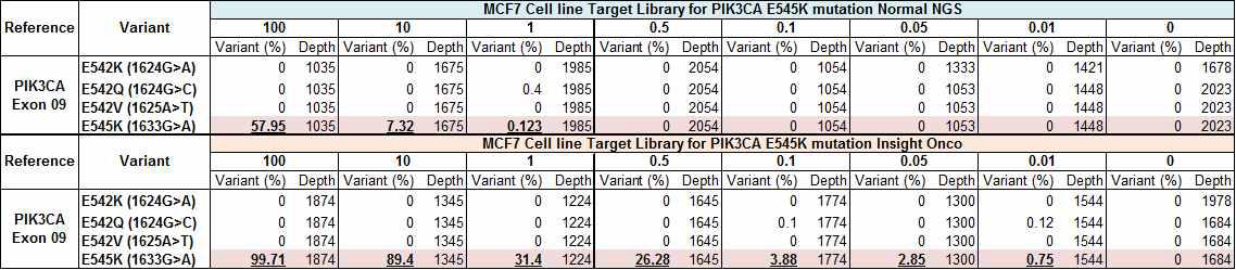 MCF7 cell line을 사용한 PIK3CA exon9에 대한 민감도 실험 분석 결과