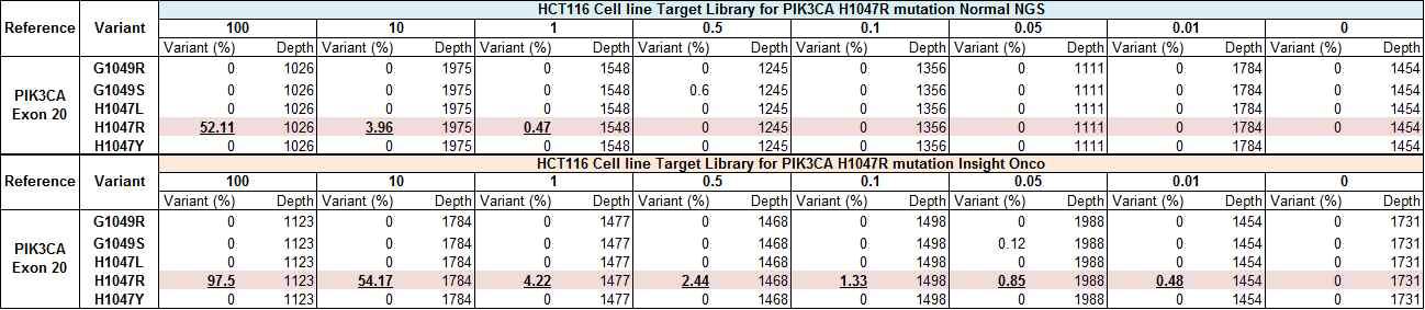 HCT116 Cell line을 사용한 PIK3CA exon20에 대한 민감도 실험 분석 결과