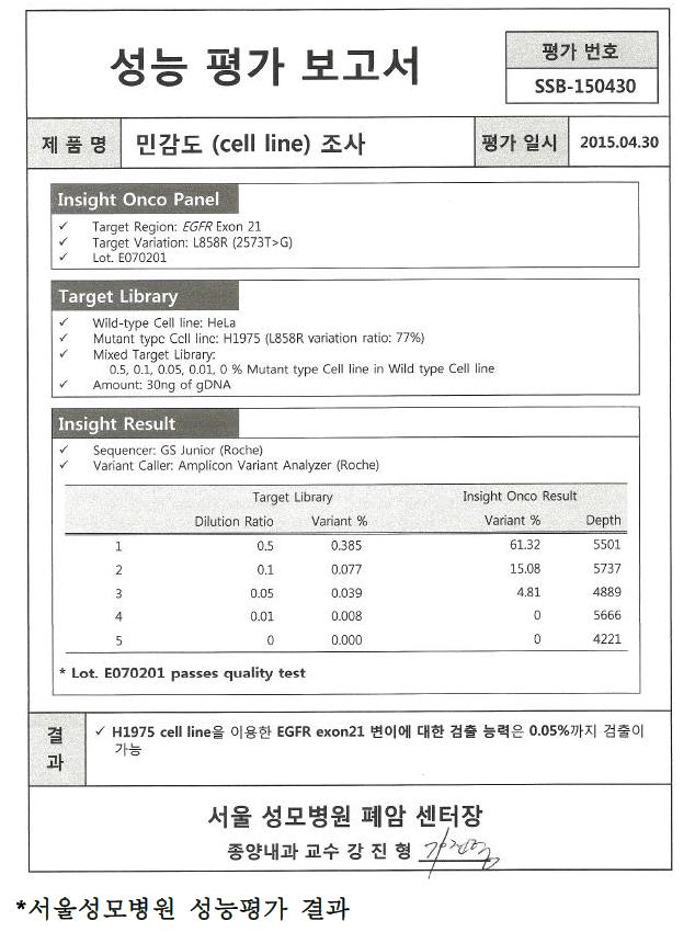 H1975 Cell line을 사용한 민감도 실험 분석 결과