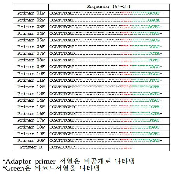 다중검사를 위한 바코드서열