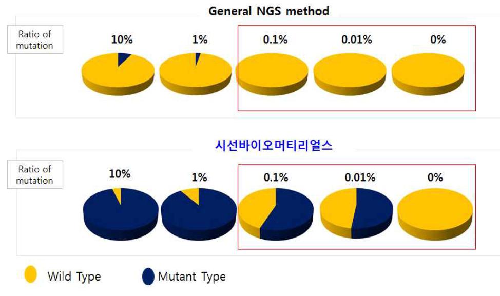 Somatic mutation의 검출 비교