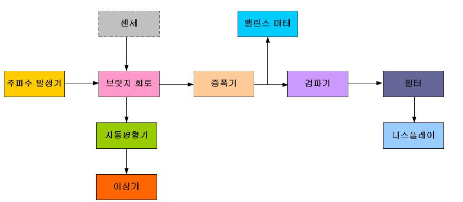 와전류 탐상기 구조