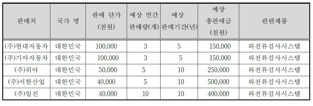 기술개발 후 국내․외 주요 판매처 현황