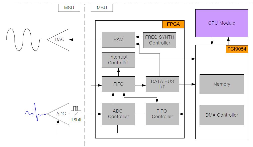 MBU 데이터 전송 구조