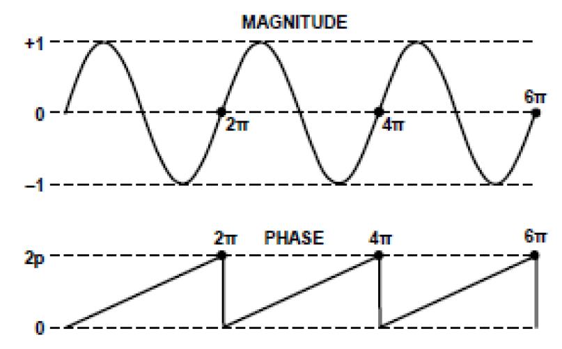 정현파의 위상과 진폭