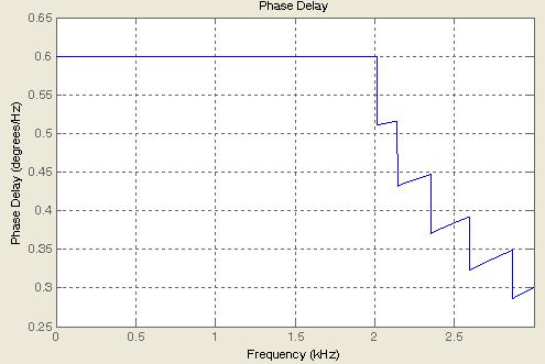 FIR 필터의 위상지연 그래프