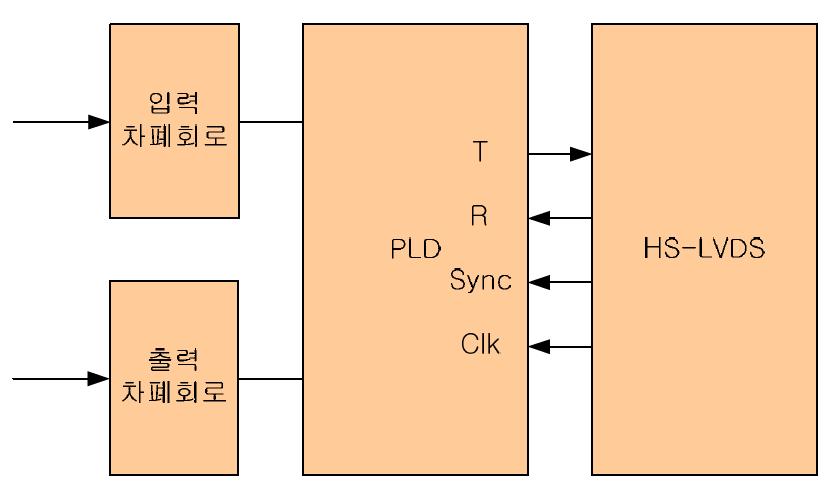 IOU(입출력) 제어보드 구성도