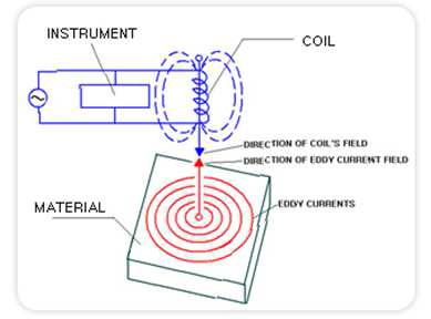 와전류 검사의 원리