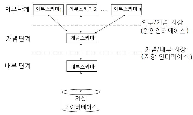 데이터베이스의 개념도