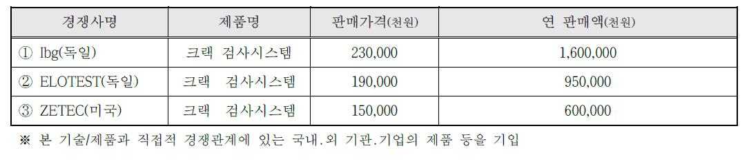 국내외 주요시장 경쟁사