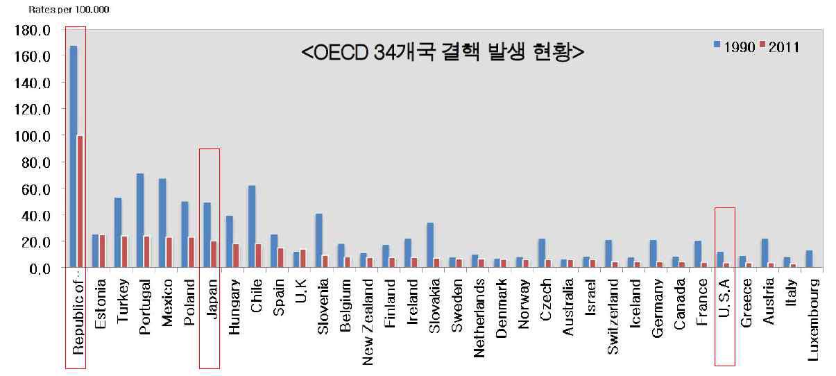 1990년과 2011년 OECD 국가들에서 발생한 결핵 환자 수 비교