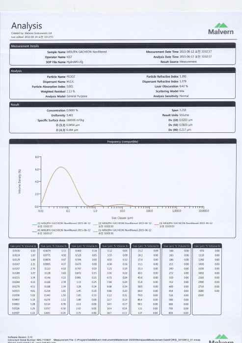 MEK 조합의 Particle size 측정 결과