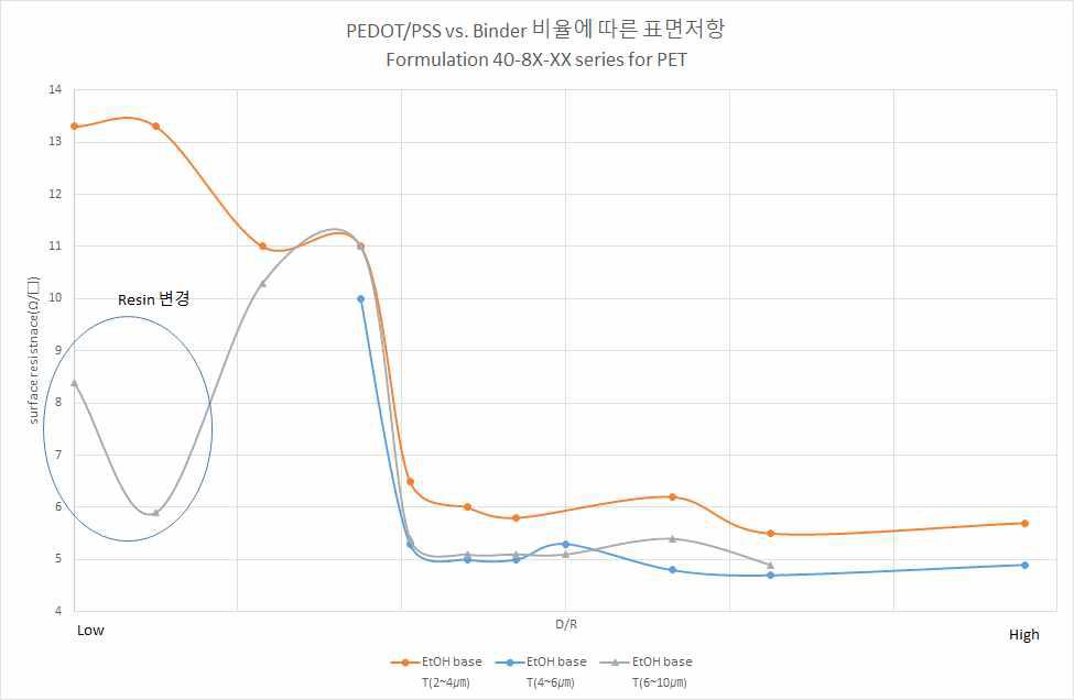 40 series의 Resin대비 PEDOT:PSS 함량 및 코팅 두께에 따른 표면 저항 특성 그래프