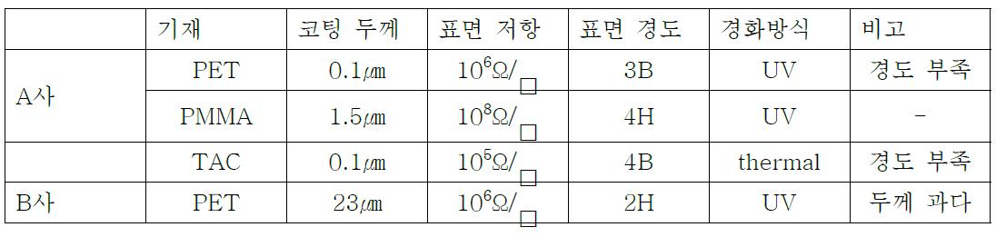 전도성 고분자를 이용한 자외선 경화형 대전 방지 코팅재의 특징비교