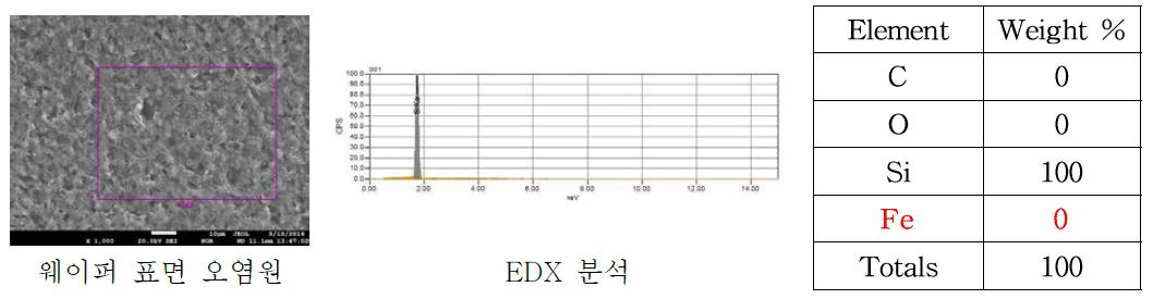 후보 세정제 솔라 웨이퍼 표면 오염원 분석 (EDX)