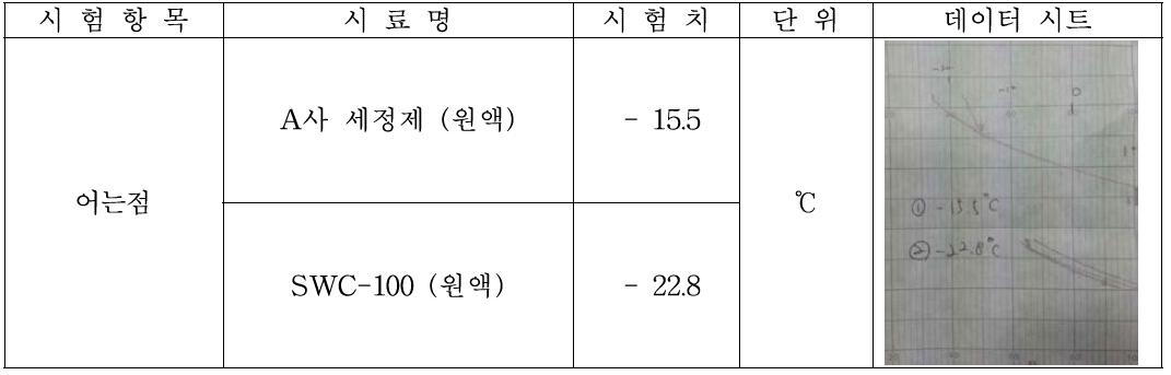 SWC-100 어는점 측정 데이터