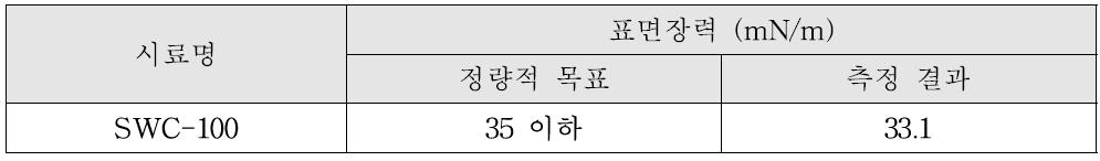 표면장력 측정결과