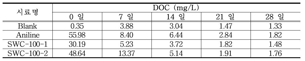 SWC-100 DOC (mg/L) 측정결과