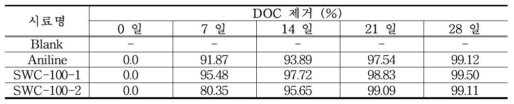 SWC-100 DOC 제거