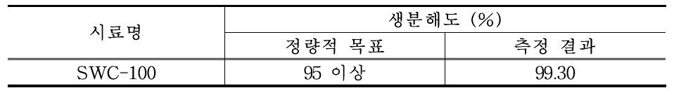 SWC-100 생분해도 데이터