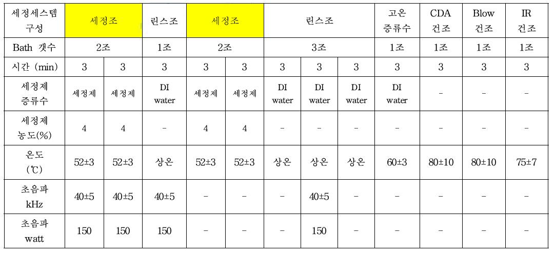 세정 시스템 세정 조건