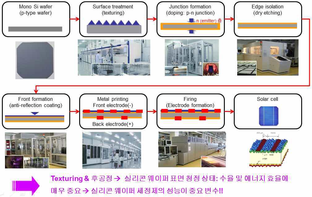 단결정 실리콘 태양광 셀 제조 공정