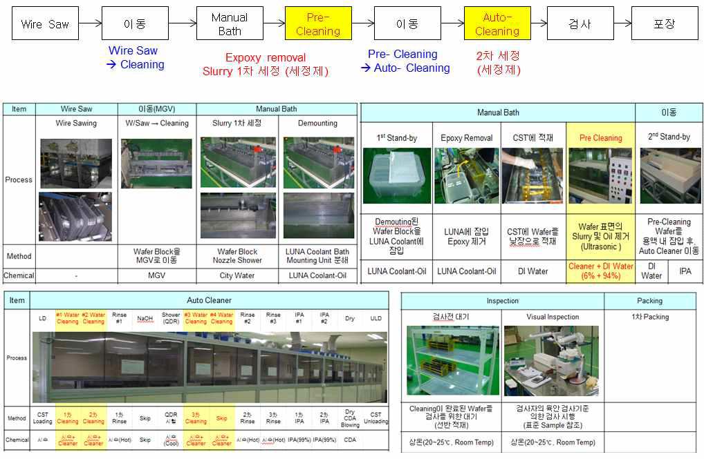 실리콘 웨이퍼 세정공정 프로세스 및 세정 시스템
