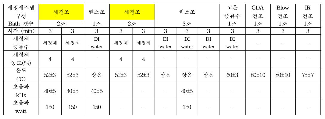 개발 세정제 사용 조건