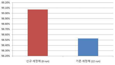 신규 세정제 vs. 기존 세정제 양품 수율