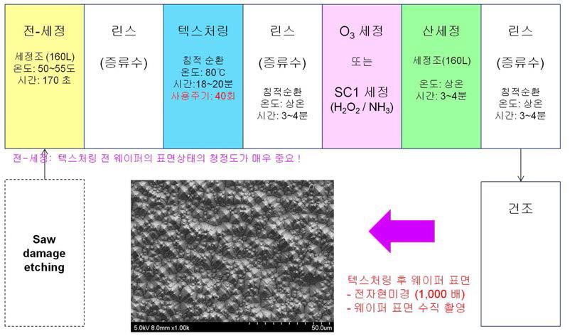 모노-솔라 웨이퍼 텍스처링(texturing) 공정 프로세스