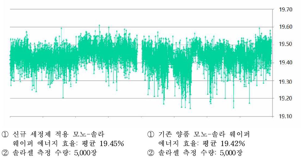 신규 세정제 적용 vs. 기존 세정제 적용 웨이퍼 에너지 효율 비교