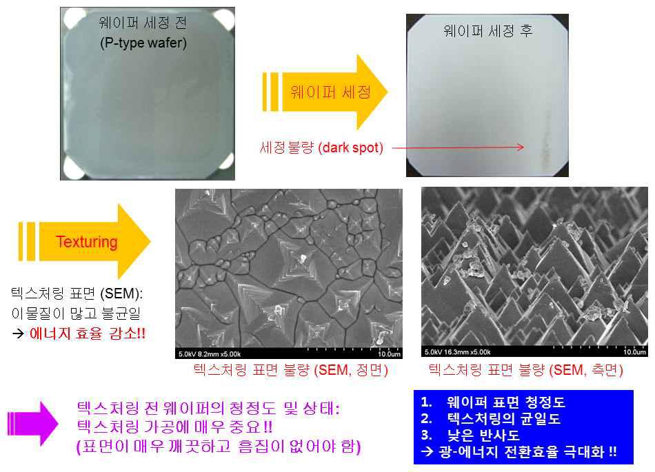 태양광 실리콘 웨이퍼 표면의 청정도의 후공정(텍스처링 공정) 영향