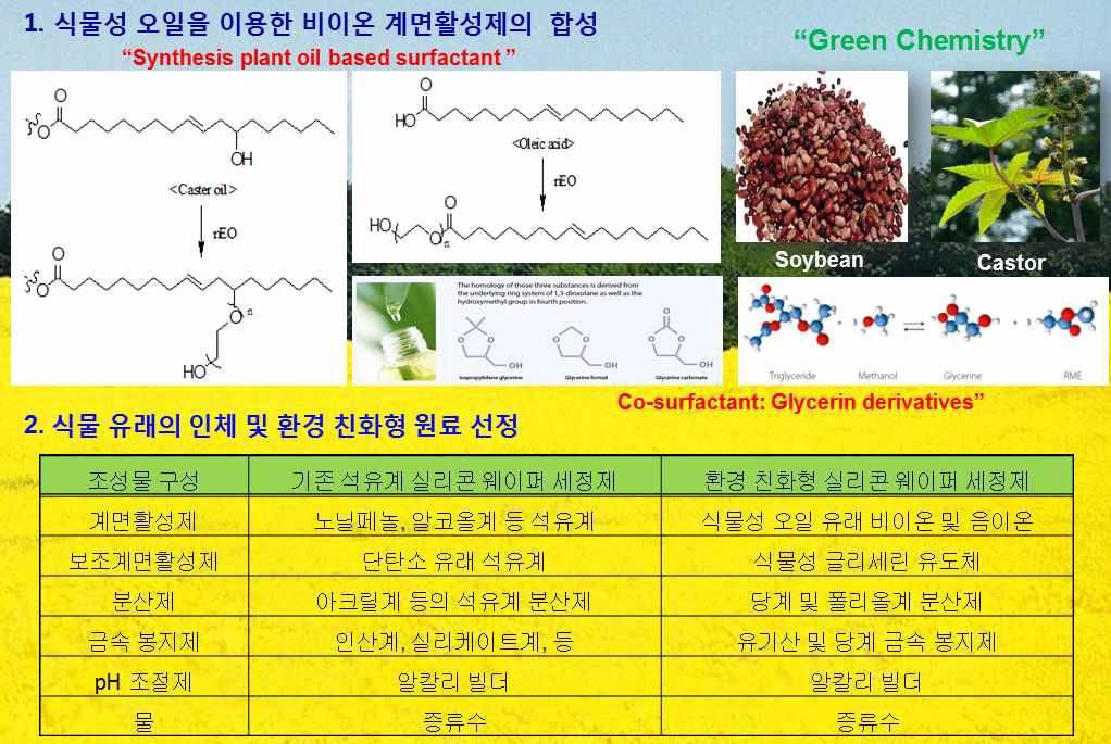 환경친화형 웨이퍼 세정제 개발을 위한 친환경 원료 합성 및 선정