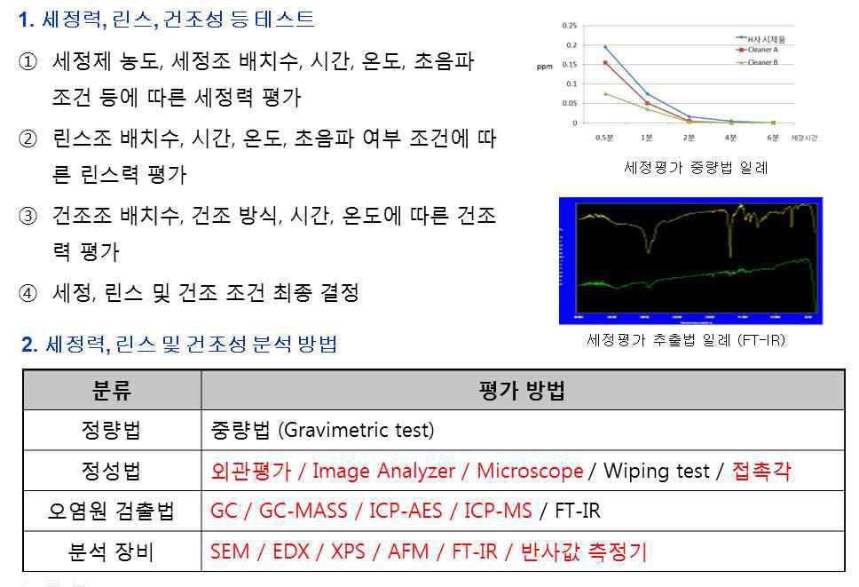 세정력, 린스 및 건조성 평가 (ASTM G122 / KS M 2109)