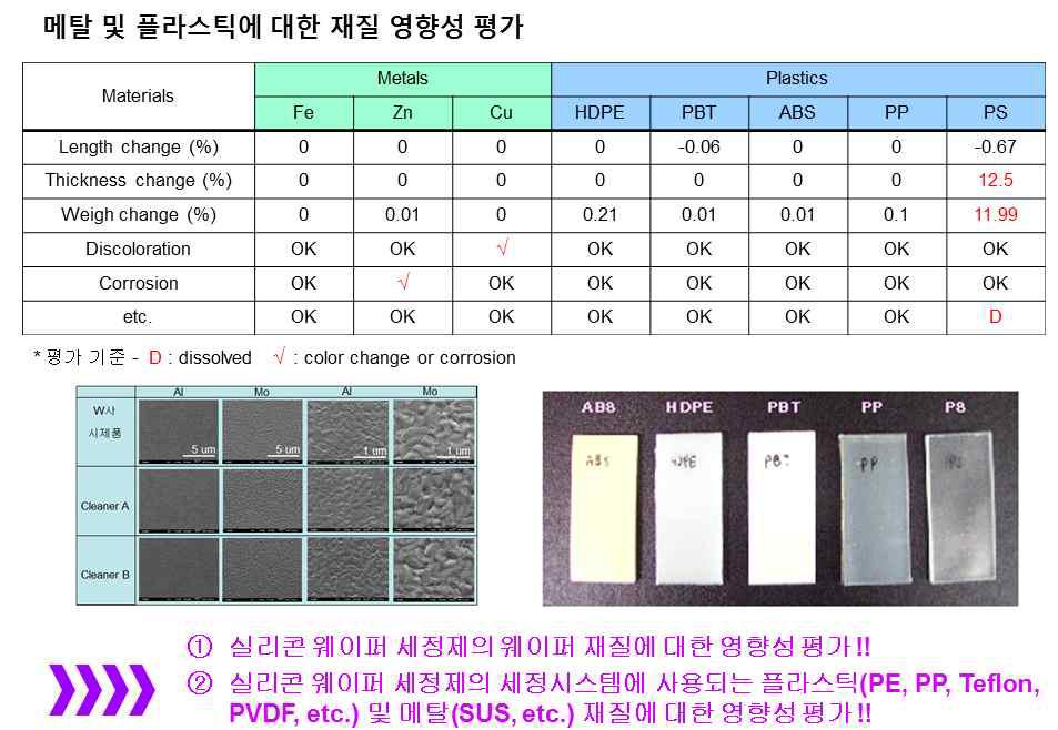 재질 영향 평가 (ASTM D 1280)