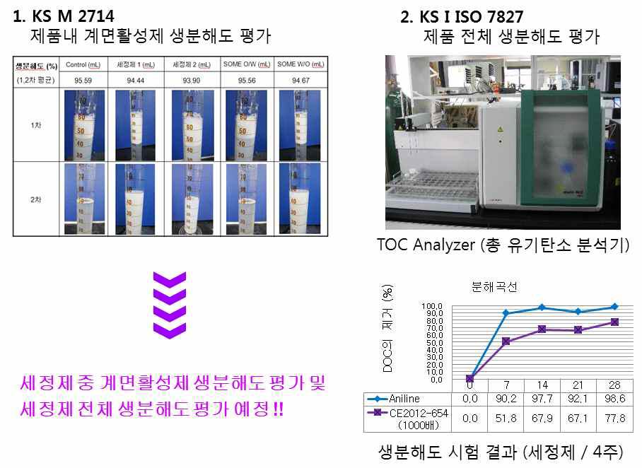 생분해도 (TOC 측정) 평가