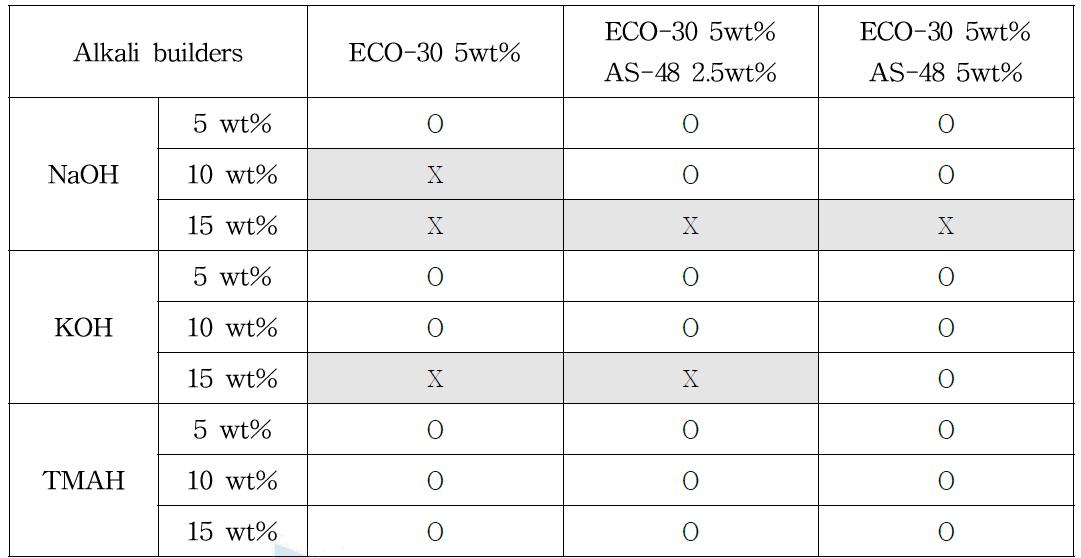 Phase stability for ECO-30 surfactant with AS-48 co-surfactant in alkaline solutions at 40℃